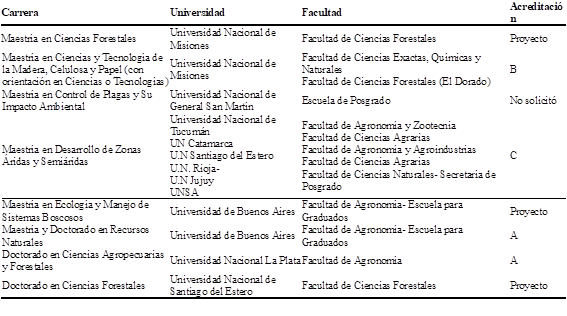 En el rea de Ciencias Forestales en Argentina se desarrollan los siguientes Posgrados: