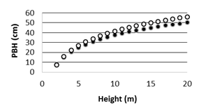 Logarithmic models relating palm
height and stem perimeter: in harvested area (grey dots), and protected areas
(black dots).