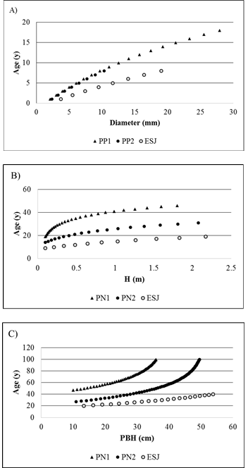 Relationships between palm tree size and age.
Note the different scales in axis. Because of the sampling method, seedlings
last one year. A. Saplings ages, B. Immature ages, C.
Categories 4 and 5 ages.