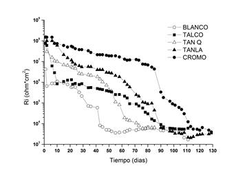 Ri en función del tiempo