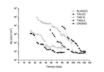 Rp en función del tiempo