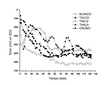 Ecorr vs. ECS en función del tiempo