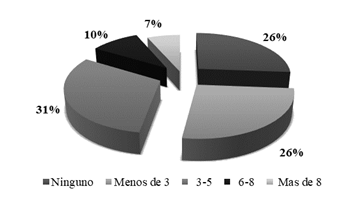 Cantidad de personal permanente