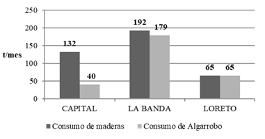 Consumo total de madera según sitios