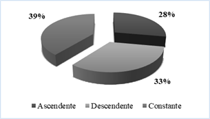 Desempeño de las ventas