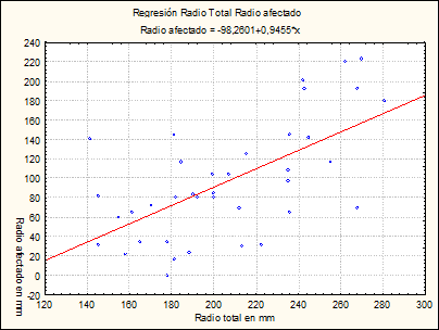 Relación entre radio total y radio atacado