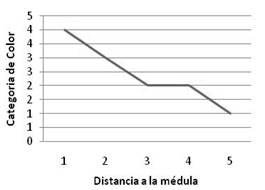 Moda de los rangos de color de función la distancia a la médula.