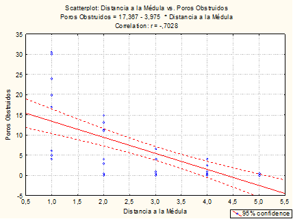 Correlación de vasos obstruidos y distancia a la médula