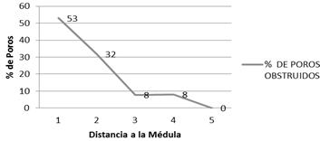 Tendencias de severidad de afección de acuerdo a la distancia a la médula.