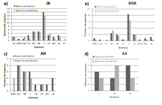Número de especies de cada gremio trófico correspondientes a cada hábitat y época. a) Jardín Botánico, b) bosque nativo de ribera, c) área con predominancia de herbáceas y arbustos, d) ambiente acuático.