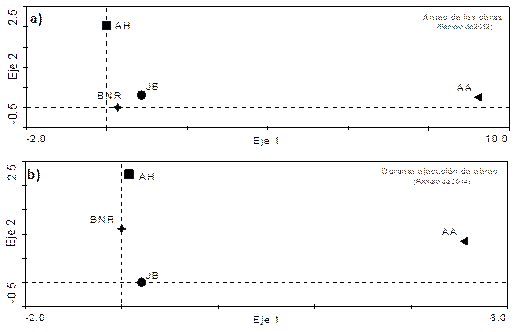 Diagramas de ordenamientos DCA de los hábitats de acuerdo con las abundancias de las especies de aves a) Antes y b) durante la ejecución de las construcciones