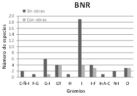 Número de especies de cada gremio trófico del bosque nativo de ribera BNR antes febrero de 2012 y durante la ejecución de las obras febrero de 2014