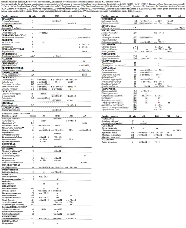 Listado de aves de la Reserva Urbana FCF-UNSE