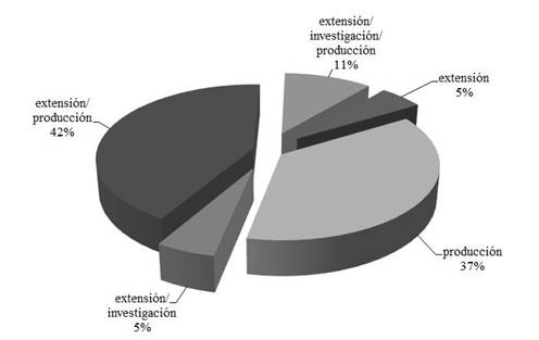 Actividades de las organizaciones e instituciones %