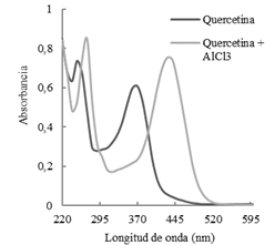 Corrimientos espectrales por reacción de quercetina con cloruro de aluminio
