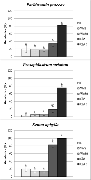Germination percentage for each species at the end of the experiment (mean and standard deviation) according to each treatment