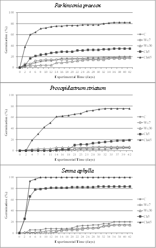 Accumulated germination percentage over time for each species according to each treatment