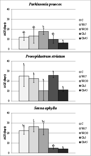 Average Germination Time (AGT) for each species according to each treatment