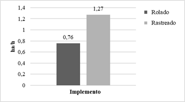 Superficie promedio de preparación de sitios de plantación por hora según implemento utilizado