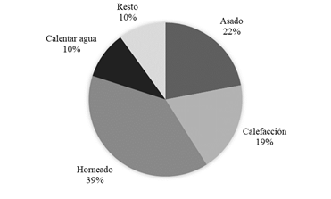 Participación del consumo de leña en sus diferentes usos