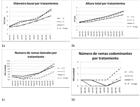 Evolución de las variables de análisis durante el período de mediciones para cada tratamiento aplicado