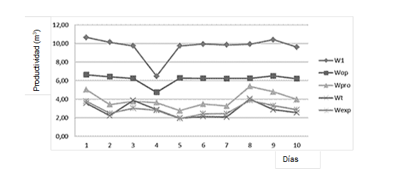 Productividad de la máquina en m3/h  para la madera aserrada por día