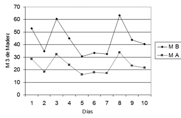 Rendimiento de la máquina para madera en bolo (MB) y madera aserrada (MA) en m3/día