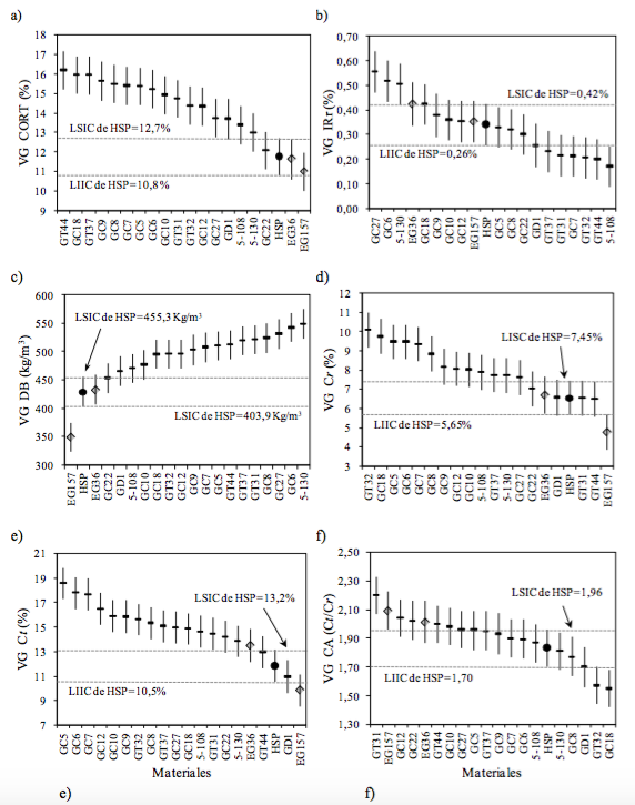 Valores Genotípicos (VG) y límites superior e inferior de los intervalos de confianza (LSIC, LIIC) para proporción de corteza (CORT), índice de rajado en rollizos (IRr); densidad básica (DB), contracción radial (Cr), contracción tangencial (Ct) y coeficiente de anisotropía (CA). La línea de puntos indica el LSIC y LIIC del testigo de semilla mejorada. (: HSP, : clones de E. grandis, : clones híbridos).
