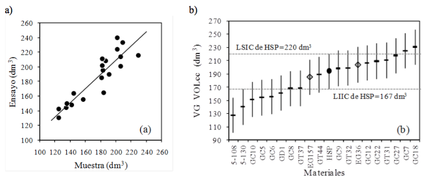 a) Relación del VOLcc de los materiales muestreados y la evaluación realizada en el ensayo. b) Valores Genotípicos (VG) y límites superior e inferior de los intervalos de confianza (LSIC, LIIC) generados a partir del análisis del ensayo. La línea de puntos indica el LSIC y LIIC del testigo de semilla mejorada. (●HSP, ♢clones de E. grandis, ▂ clones híbridos).
