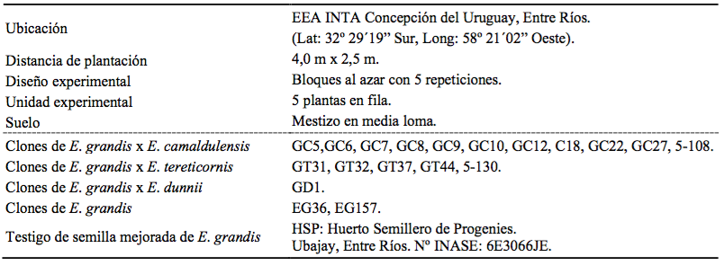 Características generales del ensayo original del sitio y de los materiales evaluados