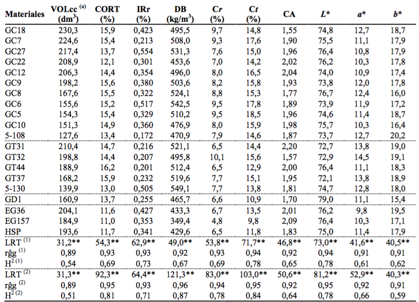 Media genotípica (VG) de los materiales evaluados. Prueba de Razón de Verosimilitud (LRT), heredabilidad clonal (H2) y exactitud selectiva (rĝg) de las propiedades analizadas
