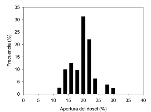 Condiciones lumínicas (% apertura de dosel) del bosque relicto estudiado.