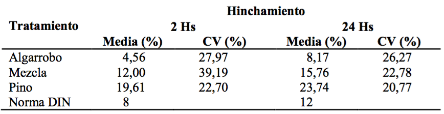 Valores medios y coeficiente de variación del hinchamiento en agua a 2 horas y 24 horas de los tableros aglomerados.
