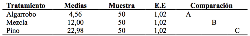 Test de Tukey para comparación de medias de hinchamiento de 2 horas.