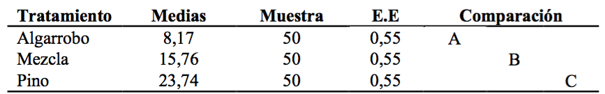 Test de Tukey para comparación de medias de hinchamiento de 24 horas.