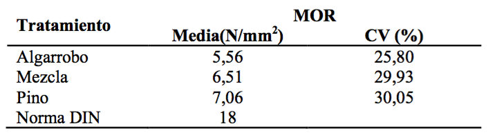 Parámetros estadísticos obtenidos en la determinación del MOR.