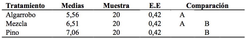Test de Tukey para comparación de medias de MOR.