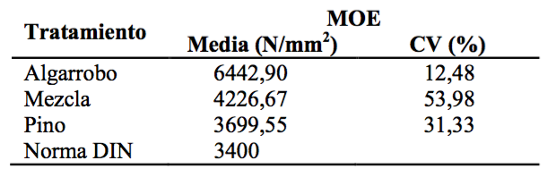 Parámetros estadísticos obtenidos en la determinación del MOE.