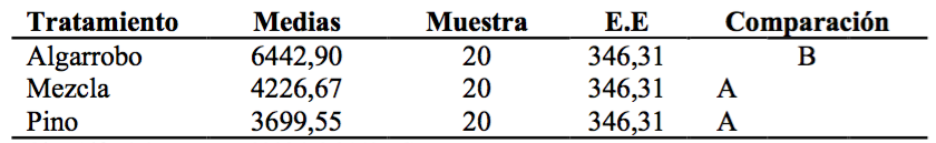 Test de Tukey para comparación de medias de MOE.