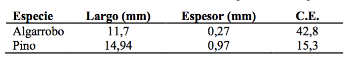 Valores medios del largo y espesor de las virutas y coeficiente del coeficiente esbeltez calculado para ambas especies.