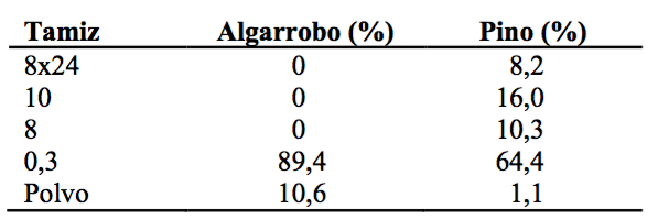 Valores porcentuales de las distintas fracciones obtenidas en el tamizado, incluyendo polvo y rechazos.