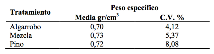 Valores medios y coeficiente de variación del peso específico de los tableros aglomerados.