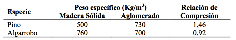 Relación de Compresión para los aglomerados puros de algarrobo y pino.