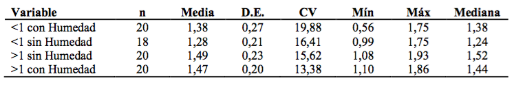 Media, Desvío estándar, Coeficiente de variabilidad, Valores máximo y mínimo y mediana de la variable de respuesta, por cada tratamiento