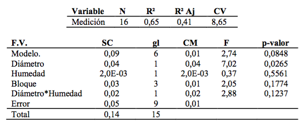 Análisis de la varianza