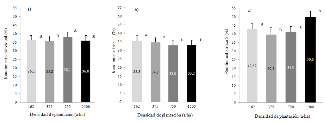 Rendimiento de aserrado según densidad de plantación. a) rendimiento general por árbol, b) rendimiento de la troza 1 (basal), c) rendimiento de la troza 2