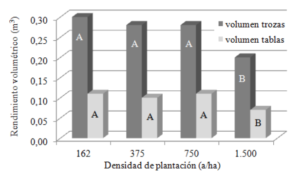 Rendimiento volumétrico medio de árboles individuales según densidad de plantación. Medias con una letra en común no son significativamente diferentes (P>0,05)