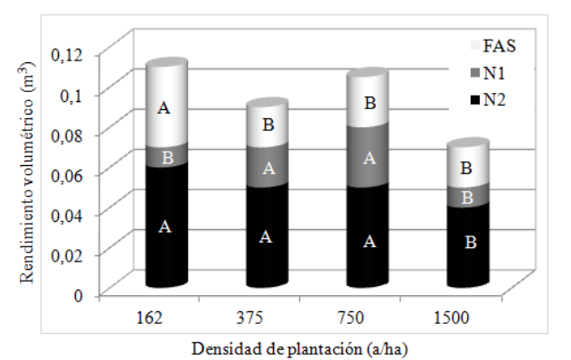 Rendimiento volumétrico medio de madera aserrada de árboles individuales según calidad y densidad de plantación. Medias con una letra en común no son significativamente diferentes (P>0,05)