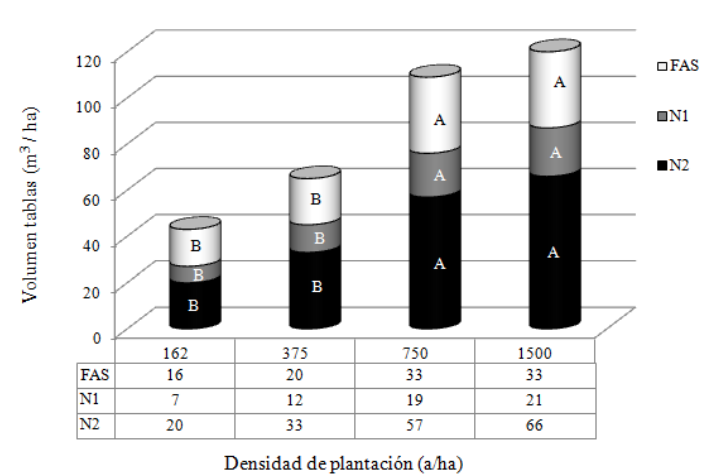 Rendimiento volumétrico medio de madera aserrada del rodal según calidad y densidad de plantación. Medias con una letra en común no son significativamente diferentes (P>0,05)