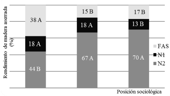 Rendimiento en aserrado por su grado de apariencia según posición sociológica. Medias con una letra en común no son significativamente diferentes (P>0,05). D: árbol dominante, CD: árbol codominante, S: árbol suprimido